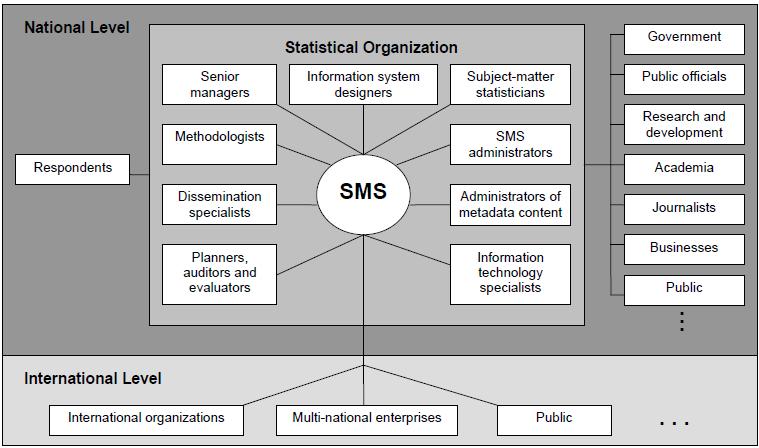 SMS functions 11-15 11. Improving integration between national and international organizations, including harmonization of content 12.