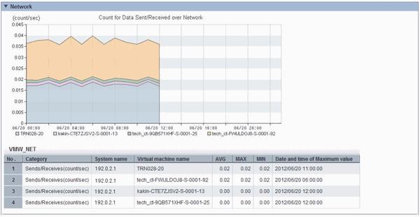 The resource usage information for all virtual machines on the migration source host are displayed in a stack graph.