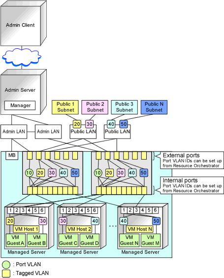 Figure 9.16 With Tagged VLANs Information It is recommended that a dedicated admin LAN be installed as shown in "Example of VLAN network configuration (with PRIMERGY BX600)".