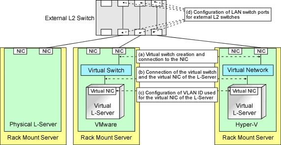 For Virtual LServers [VMware] Refer to "C.2.5 Manual Network Configuration" in the "Setup Guide CE".