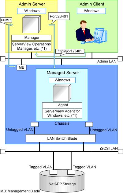 Figure D.3 Example of System Configuration for LServer Creation in a NetAppiSCSI Storage Environment using Virtual I/O by VIOM *1: For details on required software, refer to "2.4.2.2 Required Software".