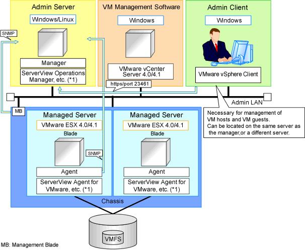 Appendix E Preparations for Creating a Virtual LServer This section explains how to perform design and configuration when creating a virtual LServer. E.1 VMware This section explains functions available for all supported server virtualization software.