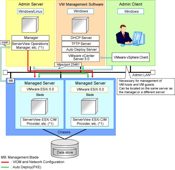 Figure E.3 Example of System Configuration for Installing VMware ESXi Using Auto Deploy *1: For details on required software, refer to "2.4.2.2 Required Software".