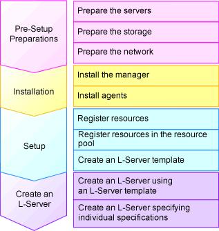 Figure E.5 Resource Orchestrator Setup Procedure For details on presetup preparations, refer to "E.1 VMware".