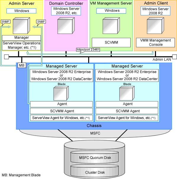 Figure E.6 Example of System Configuration *1: For details on required software, refer to "2.4.2.2 Required Software".