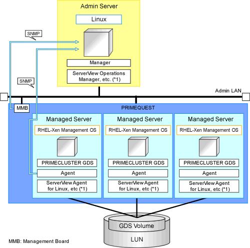 Figure E.11 System Configuration Example Using RHEL5Xen *1: For details on required software, refer to "2.