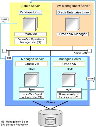 Figure E.14 System Configuration Example Using Oracle VM *1: For details on required software, refer to "2.4.2.2 Required Software".