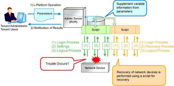 mount servers Figure 2.6 Network Device Automatic Configuration Image Recovery (deletion of incomplete settings, etc.