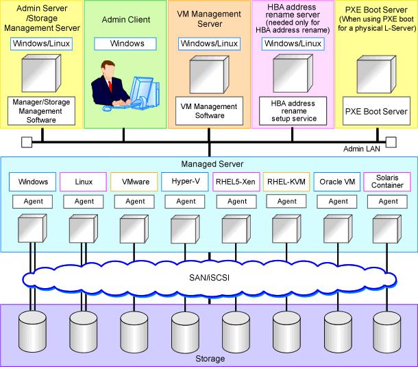 Figure 2.8 Example of System Configuration Admin Server The admin server is a server used to manage several managed servers. The admin server operates in a Windows or Linux environment.