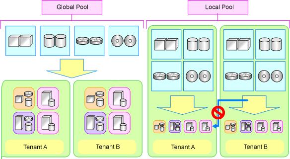 Resources can be divided and shared by creating a tenant for each organization or department. When creating a tenant, a tenant administrator and local pool can also be created. Figure 6.