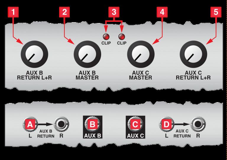 Dubmix Aux Expander Channel Strip Inputs & Outputs This describes the per-channel inputs and outputs. The functionality of the controls is the same for each channel 1 through 4. A. AUX B# - This CV input provides voltage control over the channel s send to Aux B.