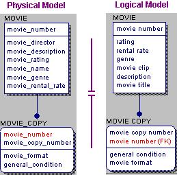 Basic Data Modeling Concepts Model Types Multiple model types allow data modelers or data analysts to work with the models best suited for their needs.