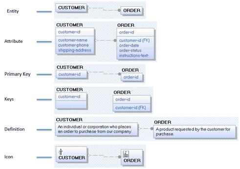 Customizing the Appearance of Data Models Primary Key Keys Displays the primary key attributes (those found above the line in an entity box) for each entity in a data model.