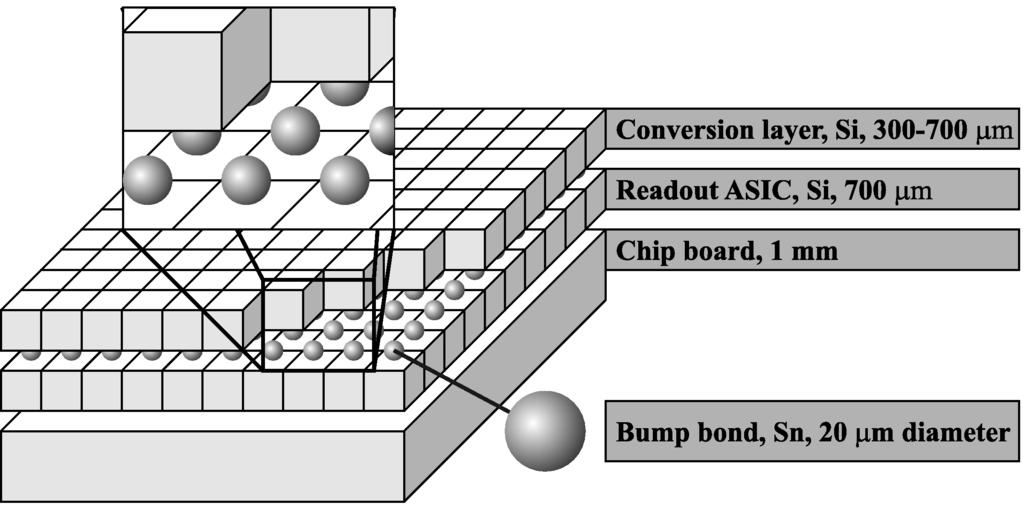 Figure 2. Principal setup of the simulated detector. The semiconductor conversion layer is bump-bonded to the readout chip by flip-chip technology. The chip board is also implemented.
