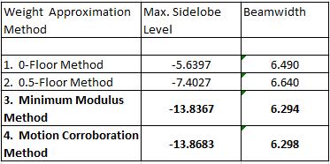 Methods used for weight approximation are (a) 0-floor method, (b) 0.5 floor method, (c) minimum modulus method, (d) motion corroboration method Fig 4.