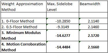 Fig 4.8: Sidelobe levels and Beam widths for convergence plots of fig. 4.7 From the above examples it can be observed that the two proposed algorithms, Minimum Modulus method and Motion Corroboration method perform significantly better that the 0-floor method and 0.