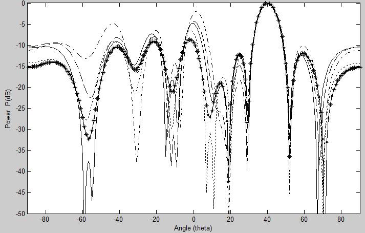 Fig 5.2: Digital Beamforming using LMS algorithm with motion corroboration as weight selection algorithm. Fig 5.3: Sidelobe levels and Beam widths for beam patterns of fig. 5.2 From the above plots it can be clearly seen that the lowest sidelobe levels is obtained in LMS algorithm for the value of μ that corresponds to the fastest convergence rate.