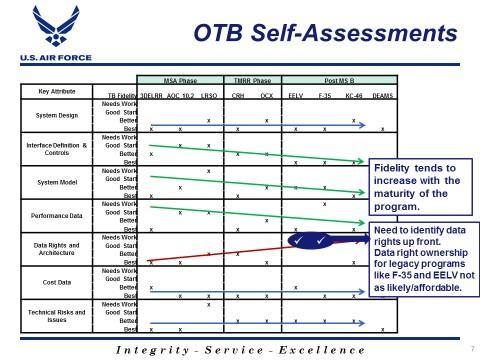 produce agile and adaptable capabilities OTB assessment of ACAT 1s Key