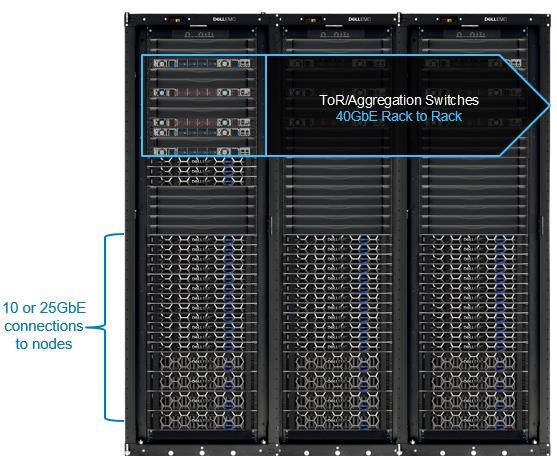 VXRACK FLEX NETWORKING BENEFITS Standardized and repeatable Easily extensible Greatly simplifies operations Lowers risk Superior application performance at scale DELL EMC POWEREDGE SERVERS Because