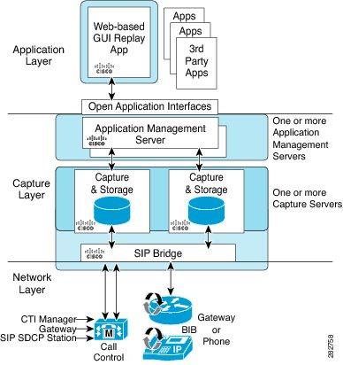 Network-Based Recording Open Recording Architecture Following are the three layers of the ORA architecture: Network Layer The ORA network layer is comprises call control systems, media sources, and