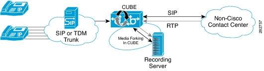 Media Forking Topologies Network-Based Recording Custom enterprise integration. Enterprise-wide policy management.