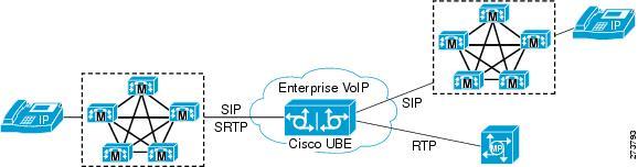 Cisco UBE Support for SRTP-RTP Internetworking CUBE Support for SRTP-RTP Internetworking RTP to third-party equipment. For example, IP trunks to PBXs or virtual machines, which do not support SRTP.