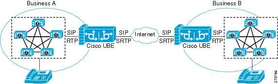 SRTP-RTP internetworking connects RTP enterprise networks with SRTP over an external network between businesses.