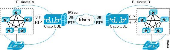TLS on the Cisco Unified Border Element Cisco UBE Support for SRTP-RTP Internetworking SRTP-RTP internetworking also connects SRTP enterprise networks with static IPsec over external networks, as