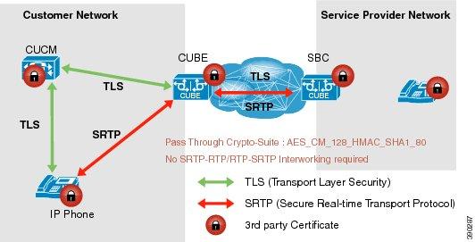 Support for SRTP Termination For End Devices Supporting AES_CM_128_HMAC_SHA1_32 Crypto Suite and SBC on the Service Provider Network connect with an SRTP connection using the AES_CM_128_HMAC_SHA1_80