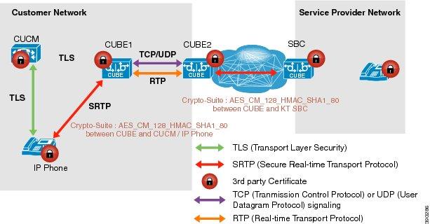 How to Configure Support for SRTP Termination Support for SRTP Termination SIP trunk side An SRTP connection using the AES_CM_128_HMAC_SHA1_80 crypto suite is initiated by CUBE2 here.