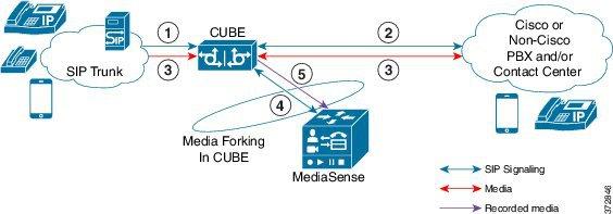 Network-Based Recording Information About Network-Based Recording Using CUBE Any media service parameter change via Re-INVITE or UPDATE from Recording server is not supported Midcall renegotiation