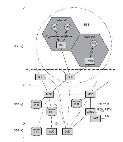 UNIT-II 4a) Name the main elements of the GSM system architecture and describe their functions.