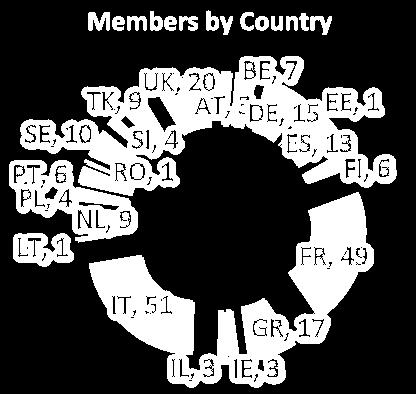 organizations representing 24 countries (Member States or Associated) IMG-S participants have extensive experience in EU