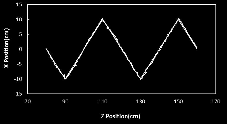 . The maximum positioning errors in X and Z directions are ±1cm and ±3cm, respectively. On the other hand, based on the results shown in Fig.