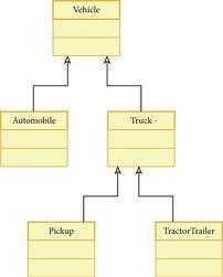 Visualizing A Simple Hierarchy In UML In UML