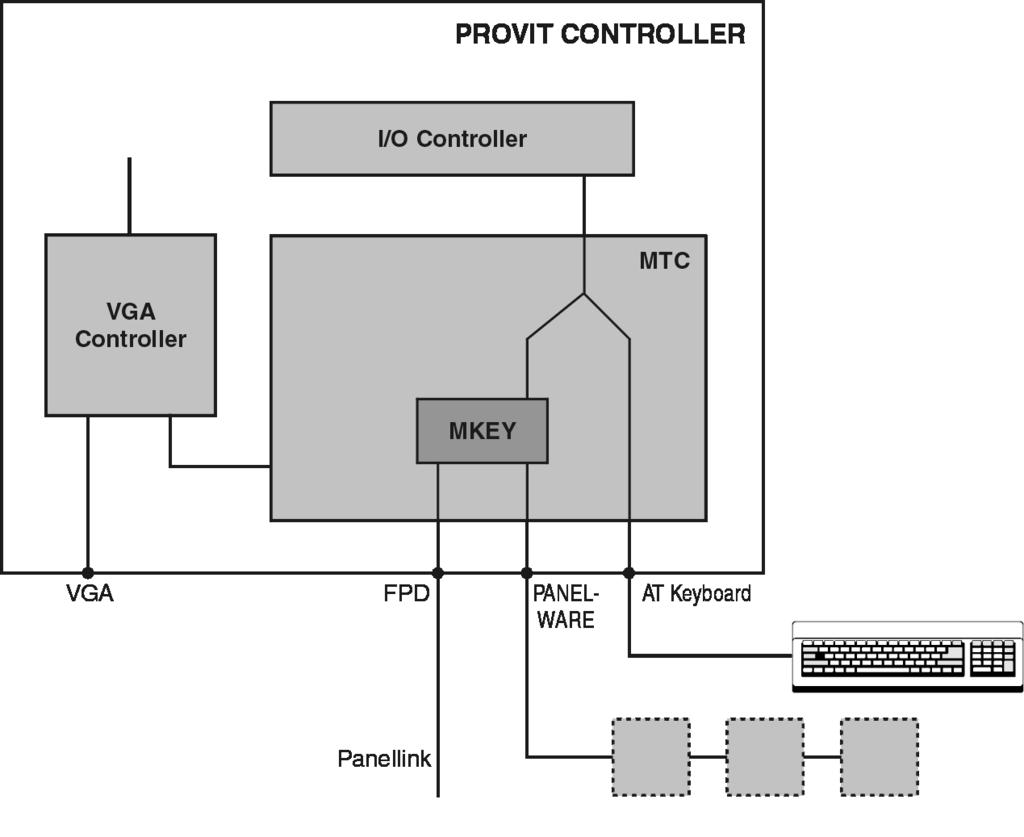 Controllers System Unit with Socket 7 (ZIF) 7.19 Maintenance Controller (MTC) The MTC is a standalone processor system, which provides additional functions that are not available with a "normal" PC.