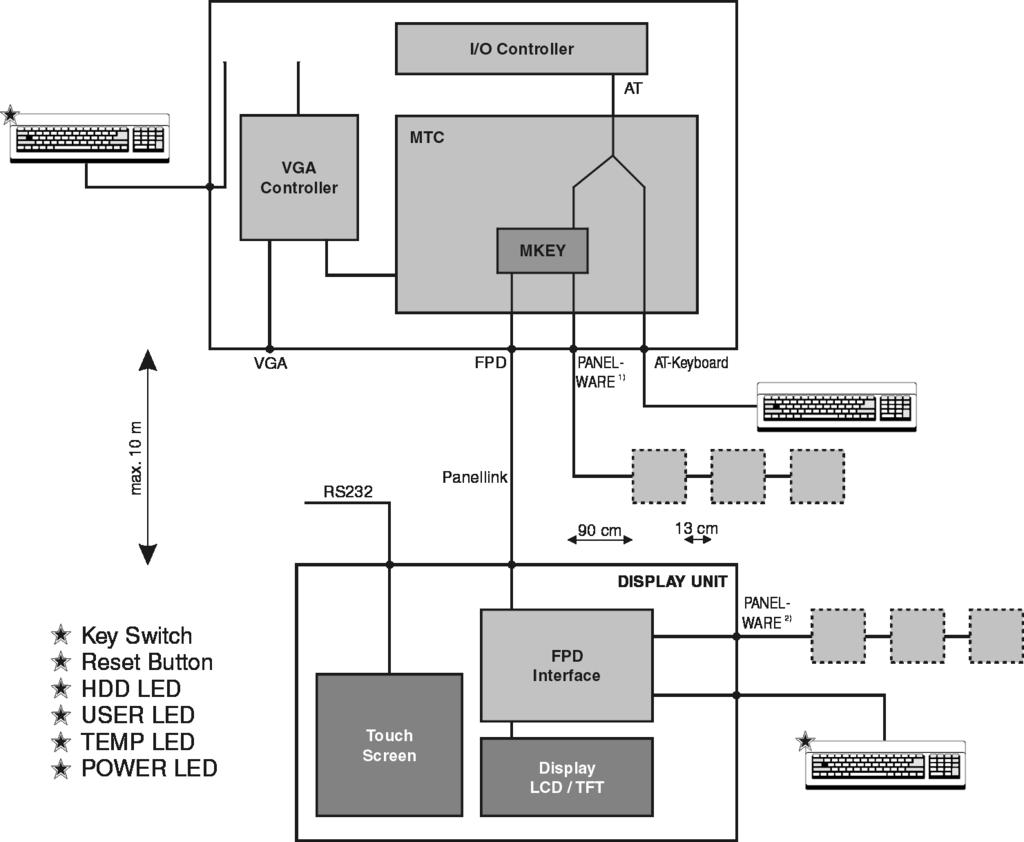 Display Units Block Diagram for Controller, Display and Peripherals 6.