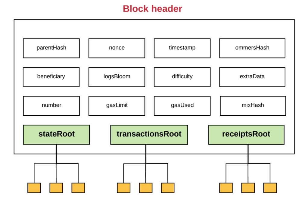 31 Fig. 12. Ethereum block [24] In a blockchain network, a lightweight node does not store a full copy of a blockchain file.