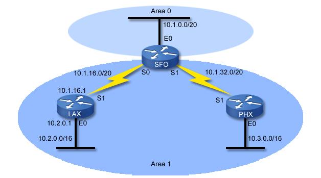 Example The following graphic shows a sample network with two OSPF areas. Use the following commands to configure OSPF on each router: Router Configuration SFO LAX PHX router ospf 1 network 10.1.0.0 0.