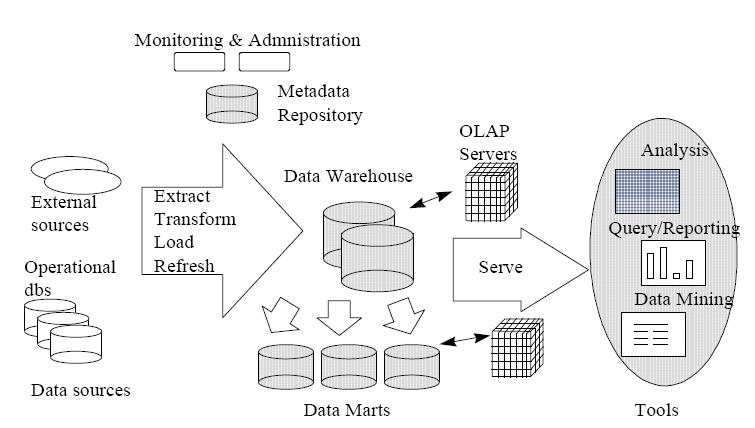 Typical Data Warehousing Architecture