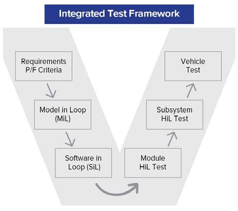 4 The Solution The Integrated Test Framework Upon further review of Figure 2 above, it should be clear that all the commercial tools have strengths for their primary purpose (execute a model,
