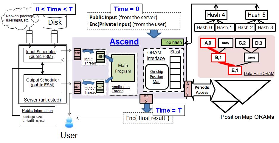 Ascend: Custom Processor for Secure Computation on Encrypted Data Adversarial Model: - Adversary with full physical access to the data bus - HW TCB = CPU chip (with caches, mem.