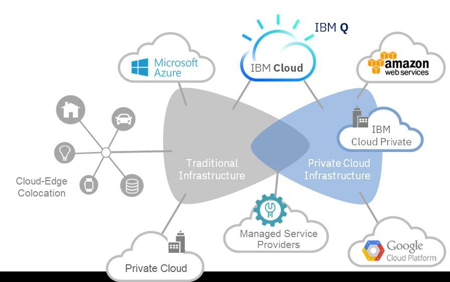 Data-Driven Multi-Cloud Supports the Data-Driven Enterprise With Data Infrastructure that is: Flexible Data portability between private & public clouds Secure and
