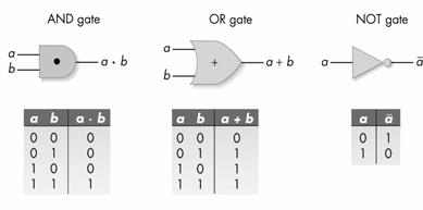 The Three Basic Gates and Their Symbols (see pages 56-57 57 for implementation) Big picture Abstraction in hardware design Map