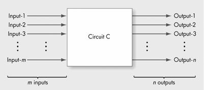 hardware design may be automated A circuit is a realized collection of logic gates Transforms a set of binary inputs into a