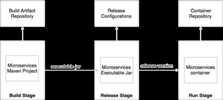 5) Build, Release, Run Strictly separate build and run stages Strong isolation between Build, Release, and Run: - Build Stage, compiling and producing binaries by including all the assets required.