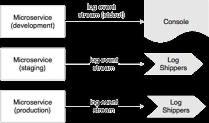 11) Logs Treat logs as event streams Logs are a stream of events.