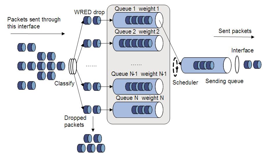 formula: average queue size=previous average queue size (1-2 -n )+Current queue size 2 -n, where n can be configured with the qos wred weighting-constant command.