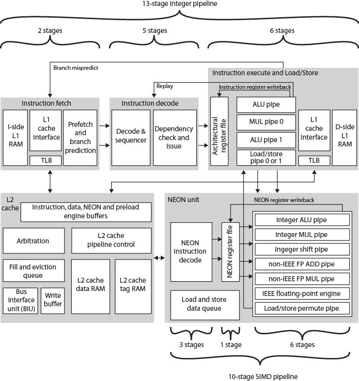 Computer Organization II ARM Cortex-A8 ARM CORTEX-A8 ARM refers to Cortex-A8 as application processors Embedded processor running complex operating system Wireless, consumer and imaging applications