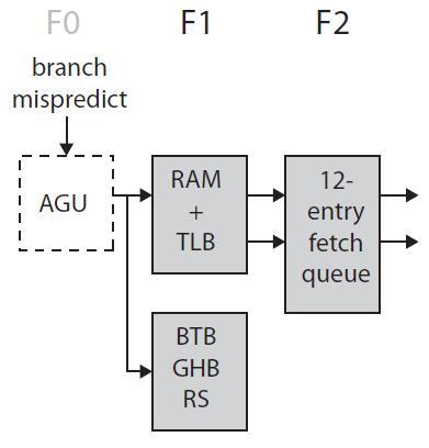 to four instructions per cycle Speculative instruction fetches Branch or exceptional instruction cause pipeline flush Two-level global history branch predictor Branch Target Buffer (BTB) and Global